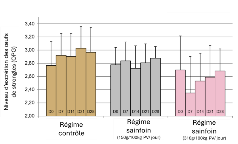 Graphique montrant la stabilisation des infections aux strongles chez le cheval grâce au sainfoin Equifolia®, dès 150 g/100 kg/jour (Grimm et al., 2022).