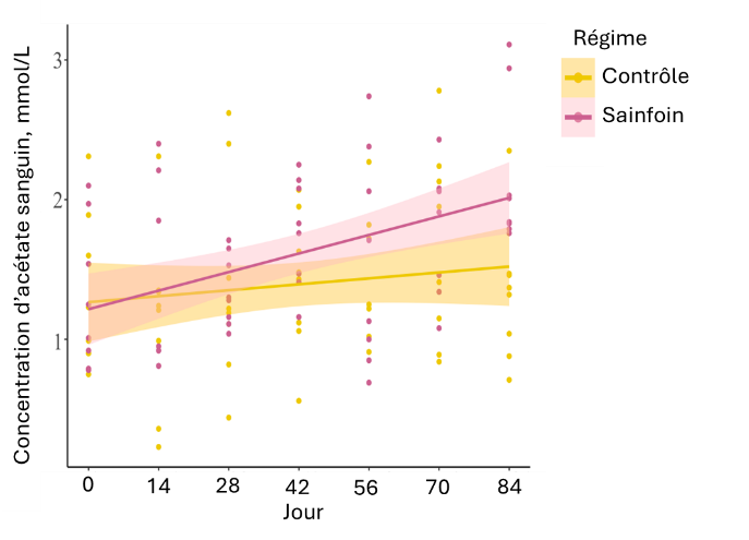 Graphique montrant le maintien de l’intégrité de la muqueuse intestinale chez les chevaux nourris avec du sainfoin Equifolia®, grâce à une meilleure absorption de certains nutriments (Laroche et al., 2025).